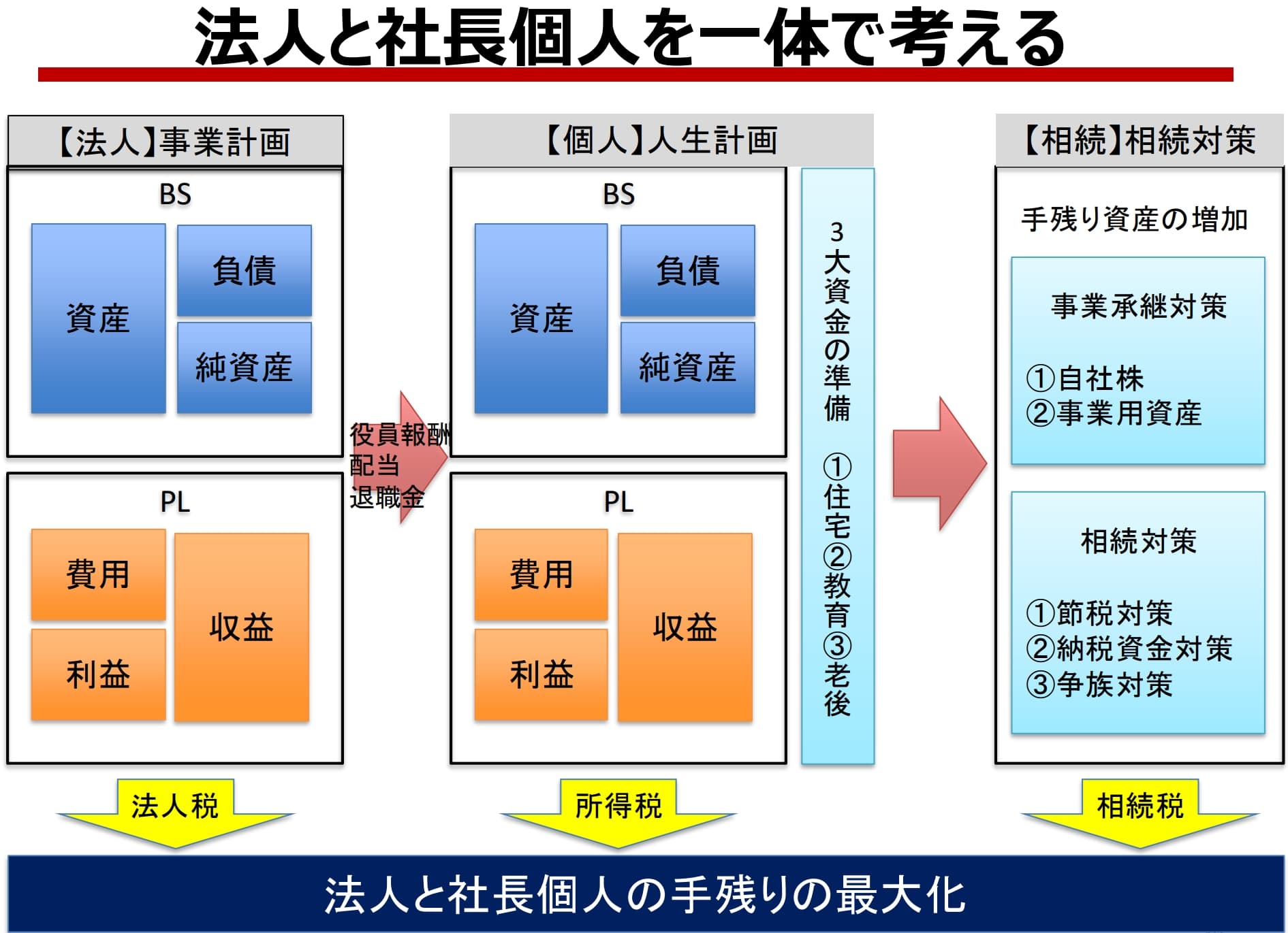 法人と社長個人を一体で考える